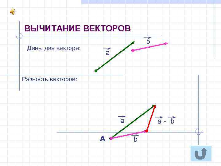 ВЫЧИТАНИЕ ВЕКТОРОВ b Даны два вектора: а Разность векторов: а А а- b b
