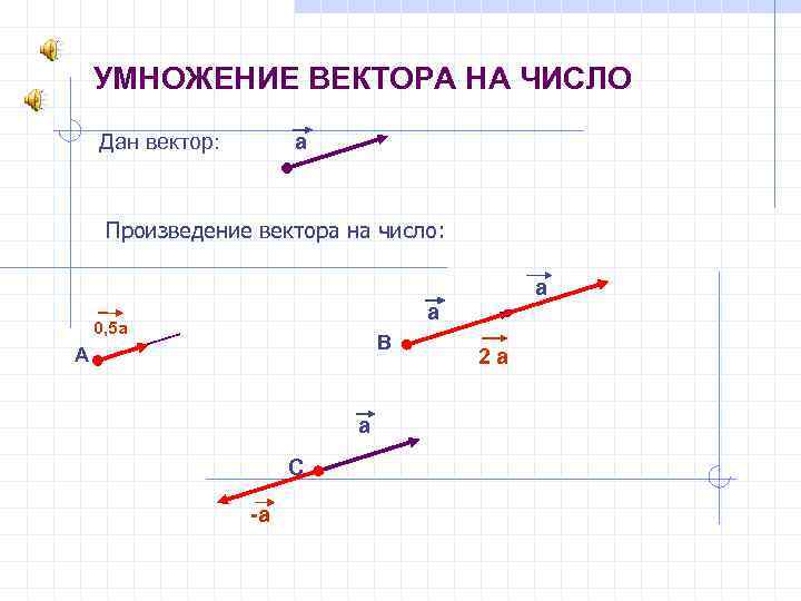 УМНОЖЕНИЕ ВЕКТОРА НА ЧИСЛО Дан вектор: а Произведение вектора на число: а а 0,