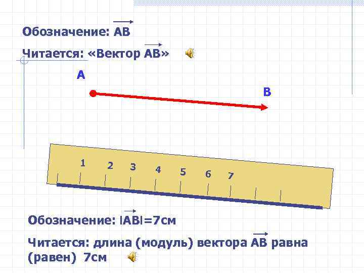 Обозначение: АВ Читается: «Вектор АВ» А В 1 2 3 4 5 6 7
