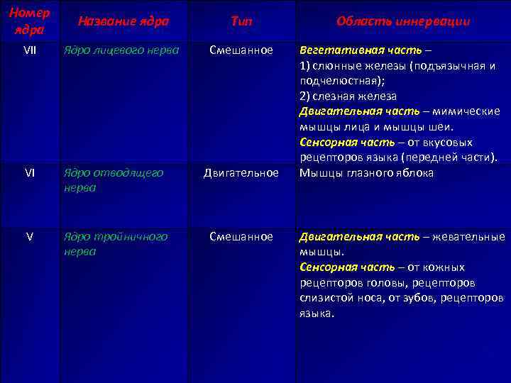 Номер ядра Название ядра Тип Область иннервации VII Ядро лицевого нерва Смешанное VI Ядро