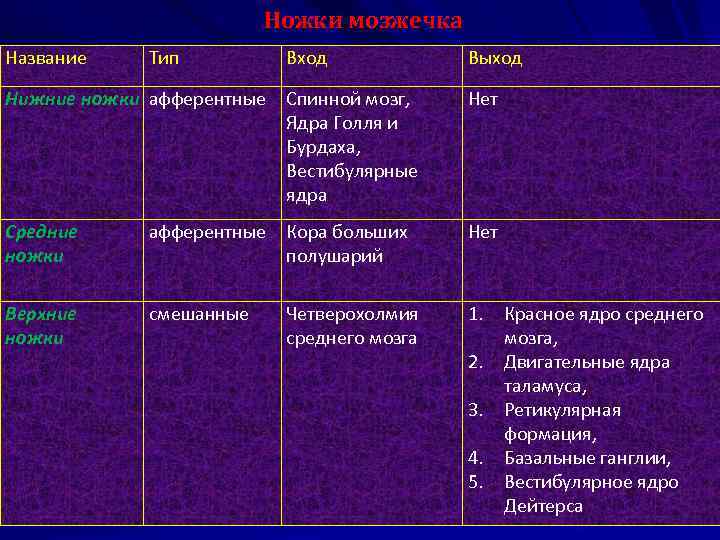 Ножки мозжечка Название Тип Вход Выход Нижние ножки афферентные Спинной мозг, Ядра Голля и