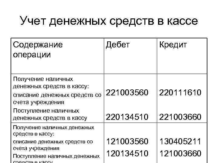 Учет денежных средств в кассе Содержание операции Получение наличных денежных средств в кассу: списание