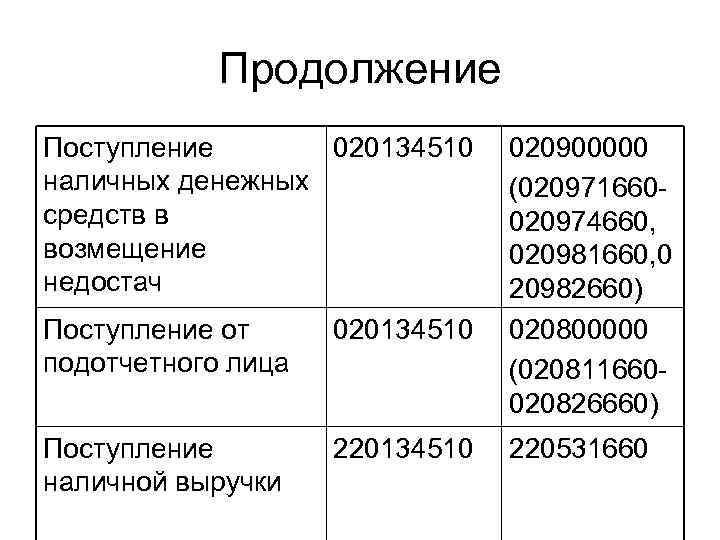 Продолжение Поступление 020134510 наличных денежных средств в возмещение недостач Поступление от подотчетного лица 020134510