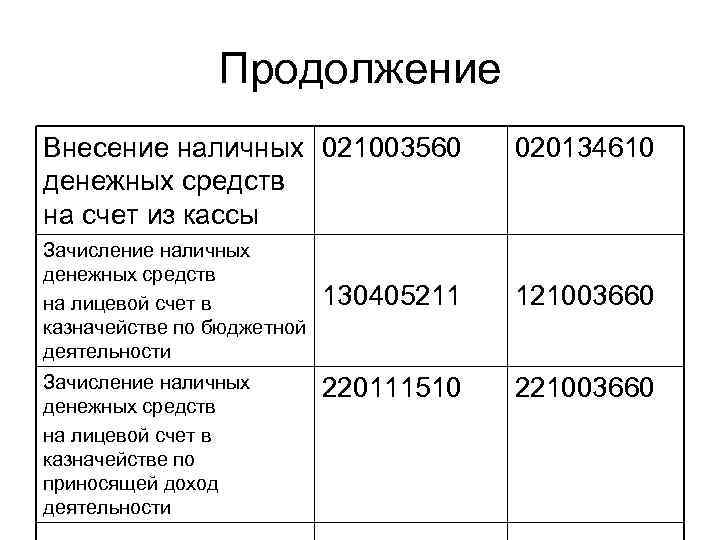 Продолжение Внесение наличных 021003560 денежных средств на счет из кассы Зачисление наличных денежных средств