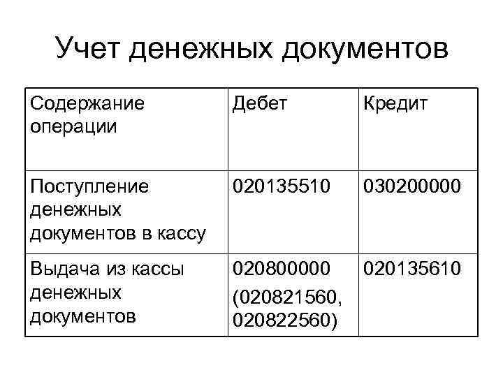 Учет денежных документов Содержание операции Дебет Кредит Поступление денежных документов в кассу 020135510 030200000