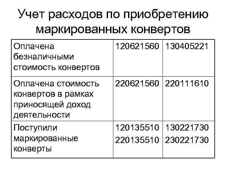 Учет расходов по приобретению маркированных конвертов Оплачена безналичными стоимость конвертов 120621560 130405221 Оплачена стоимость