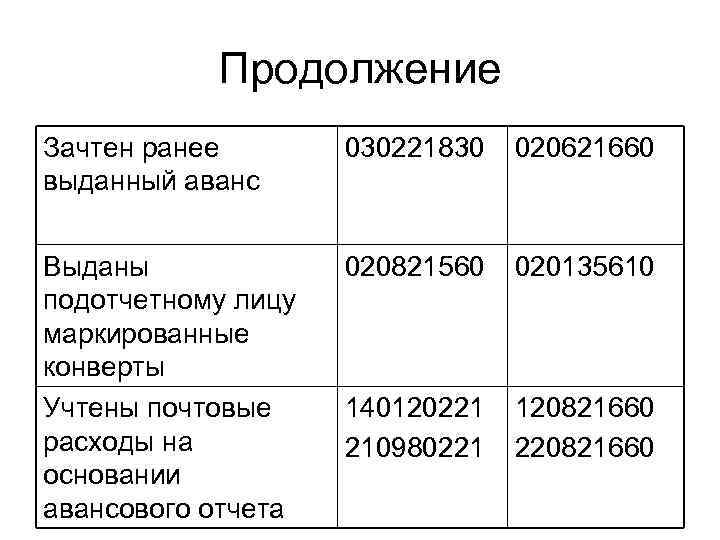 Продолжение Зачтен ранее выданный аванс 030221830 020621660 Выданы подотчетному лицу маркированные конверты Учтены почтовые