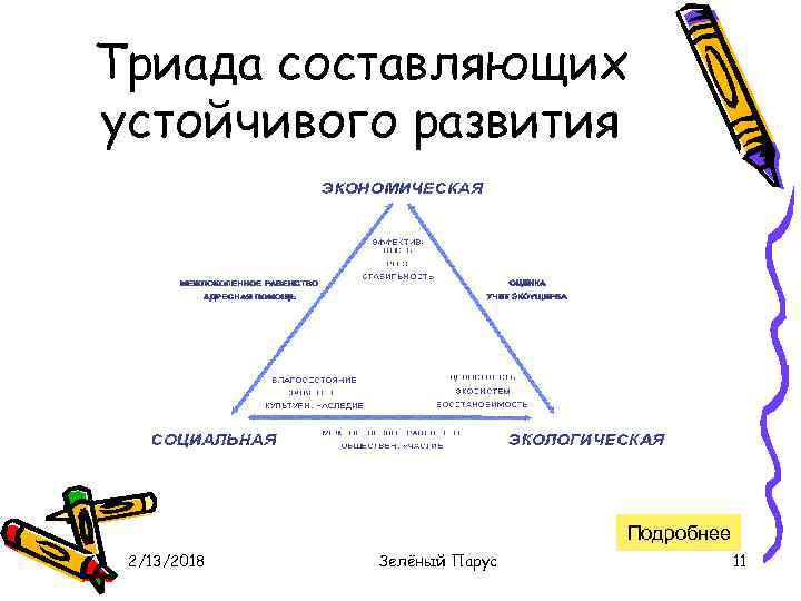 Триада составляющих устойчивого развития Подробнее 2/13/2018 Зелёный Парус 11 