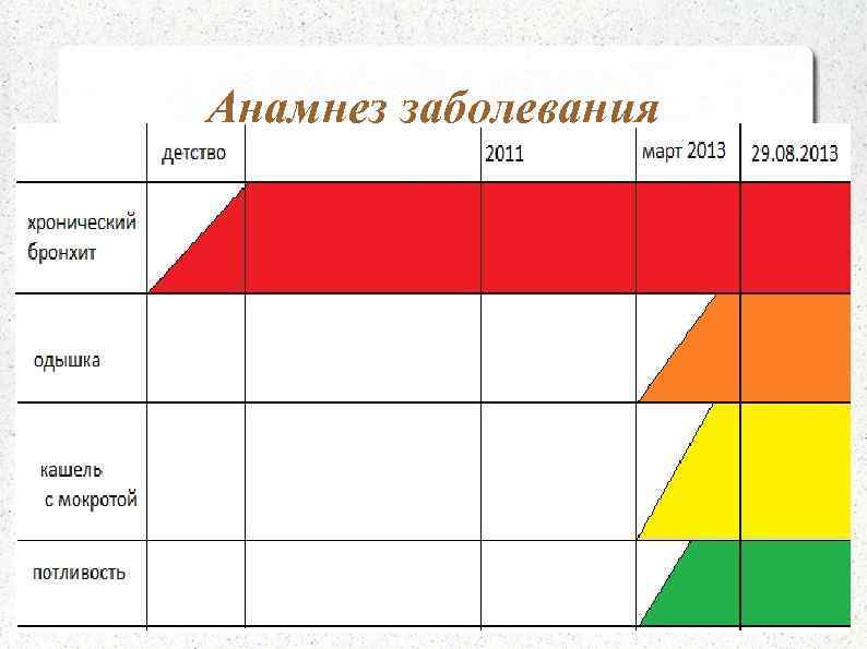 Анамнез заболевания 