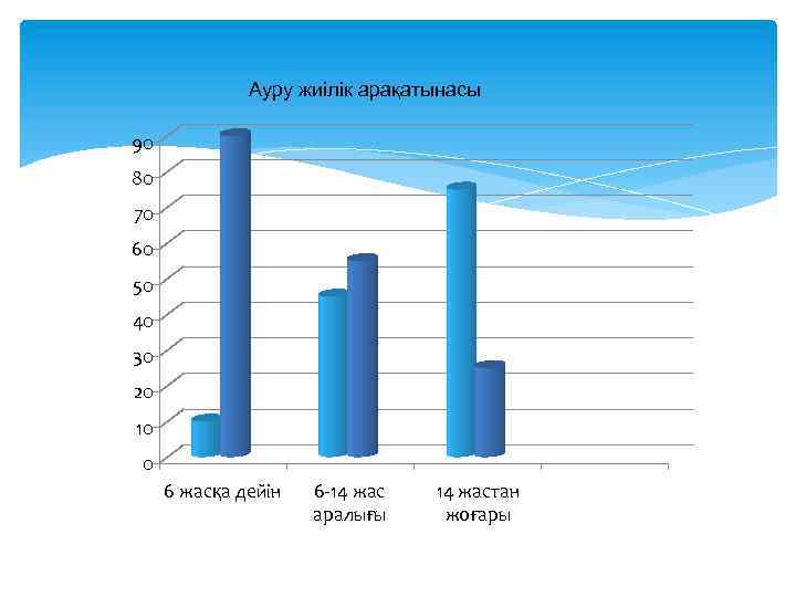 Ауру жиілік арақатынасы 90 80 70 60 50 40 30 20 10 0 6