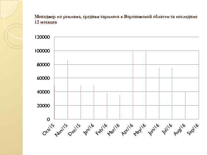 Менеджер по рекламе, средняя зарплата в Воронежской области за последние 12 месяцев 120000 100000