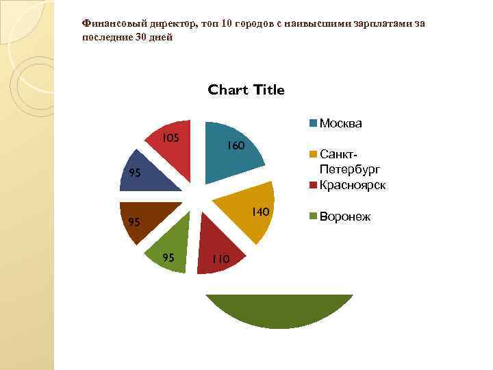 Финансовый директор, топ 10 городов с наивысшими зарплатами за последние 30 дней Chart Title