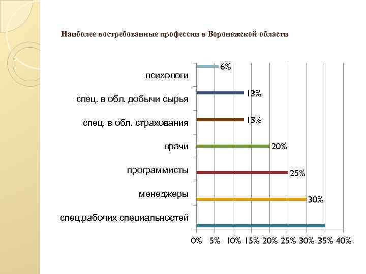 Востребованность дизайнеров на рынке. Востребованные профессии диаграмма. Самые востребованные профессии в Воронеже. Анализ востребованности профессий на рынке труда.