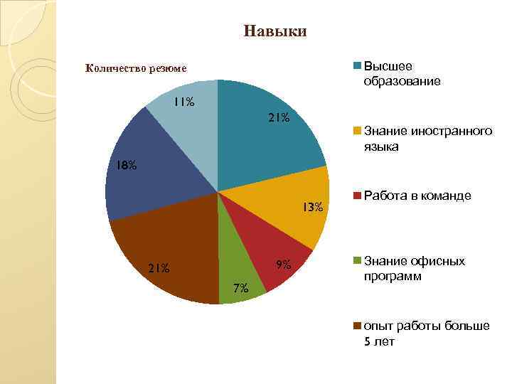 Навыки Высшее образование Количество резюме 11% 21% Знание иностранного языка 18% 13% 9% 21%