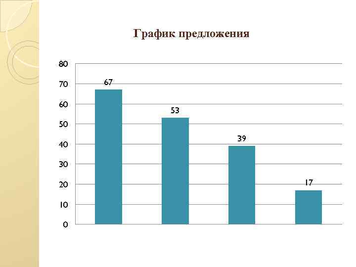 График предложения 80 70 60 67 53 50 40 39 30 20 10 0