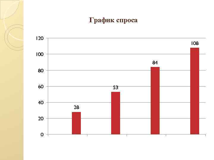 График спроса 120 108 100 84 80 60 40 20 0 53 28 