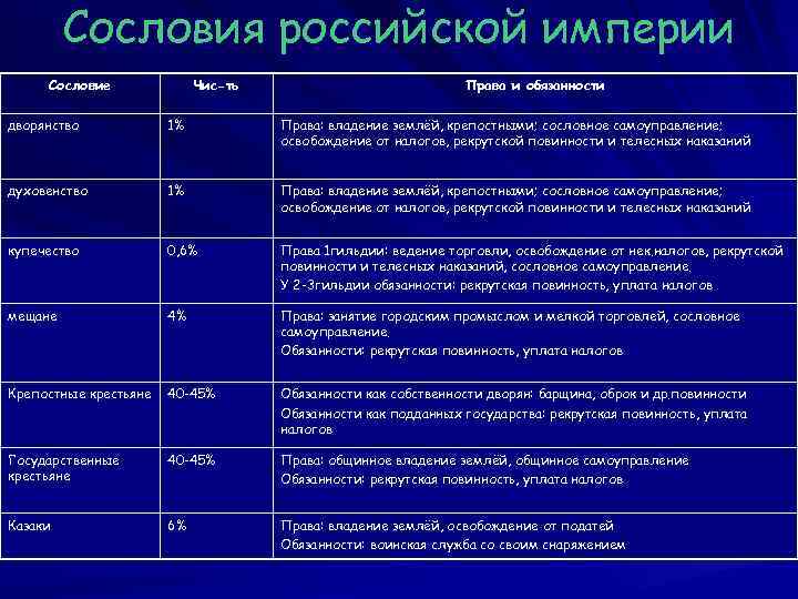 Слои 19 веке. Права и обязанности сословий 19 века таблица. Таблица сословия права обязанности. Права и обязанности сословий. Сословия в России права и обязанности.