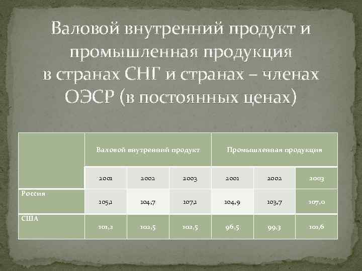 Валовой внутренний продукт и промышленная продукция в странах СНГ и странах – членах ОЭСР