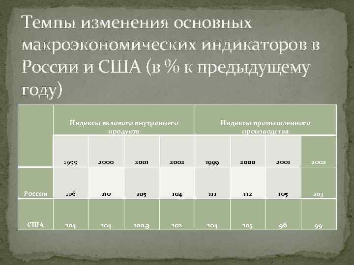 Темпы изменения основных макроэкономических индикаторов в России и США (в % к предыдущему году)