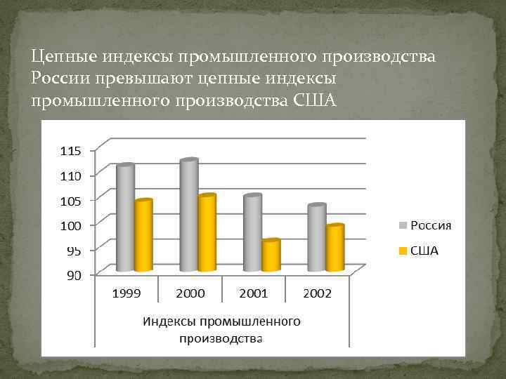 Цепные индексы промышленного производства России превышают цепные индексы промышленного производства США 