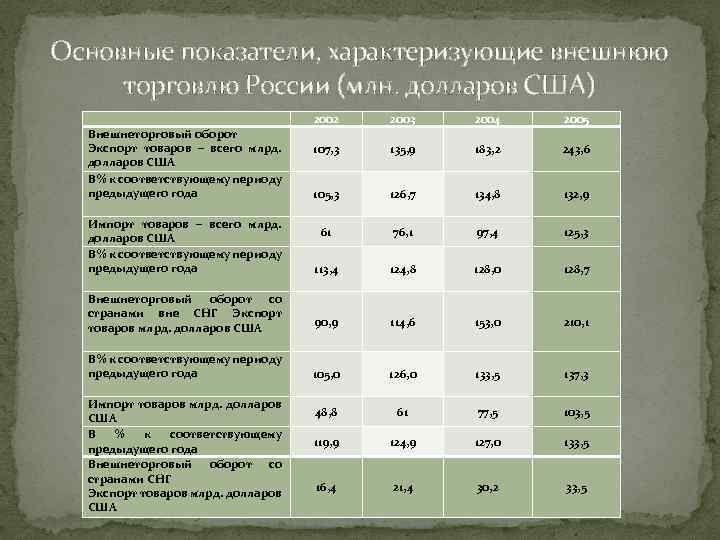 Основные показатели, характеризующие внешнюю торговлю России (млн. долларов США) Внешнеторговый оборот Экспорт товаров –