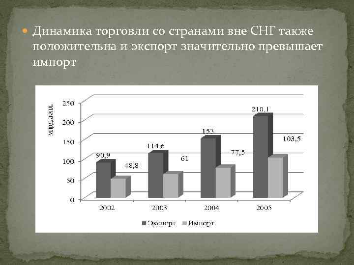  Динамика торговли со странами вне СНГ также положительна и экспорт значительно превышает импорт