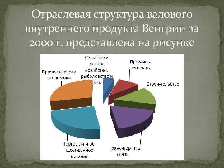 Отраслевая структура валового внутреннего продукта Венгрии за 2000 г. представлена на рисунке 