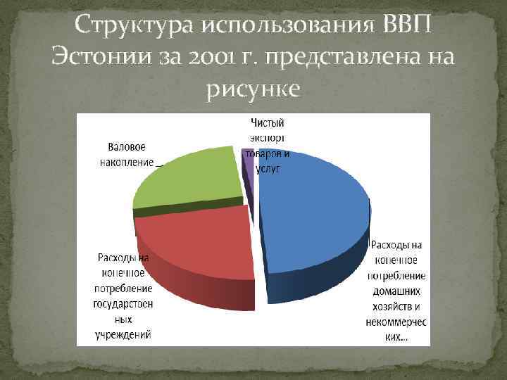 Структура использования ВВП Эстонии за 2001 г. представлена на рисунке 