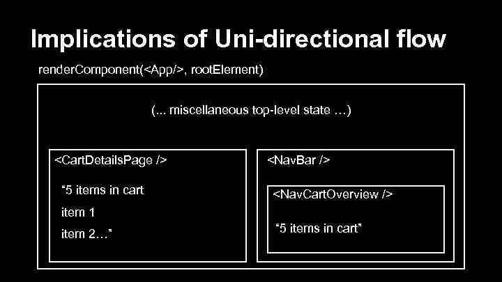 Implications of Uni-directional flow render. Component(<App/>, root. Element) (. . . miscellaneous top-level state