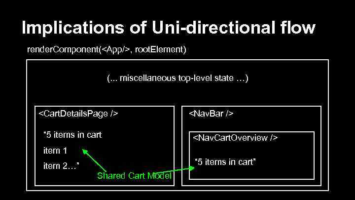 Implications of Uni-directional flow render. Component(<App/>, root. Element) (. . . miscellaneous top-level state