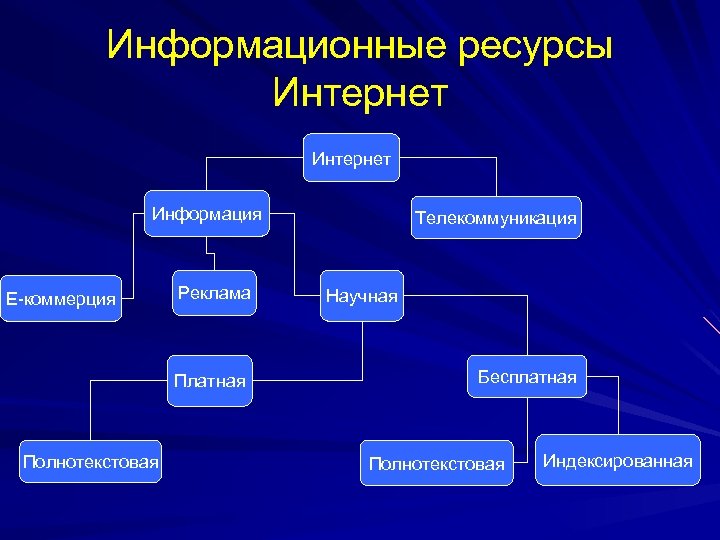Информационные ресурсы Интернет Информация Е-коммерция Реклама Платная Полнотекстовая Телекоммуникация Научная Бесплатная Полнотекстовая Индексированная 