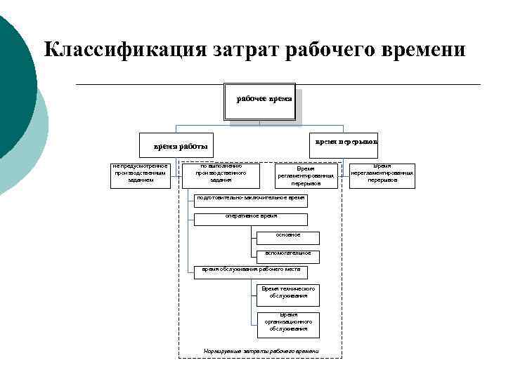 Затраты рабочего времени машин