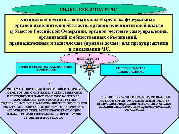 Средства рсчс. Силы и средства РСЧС. Силы МЧС РФ силы наблюдения и контроля. Силы и средства РСЧС федерального уровня. Силы наблюдения и контроля РСЧС.