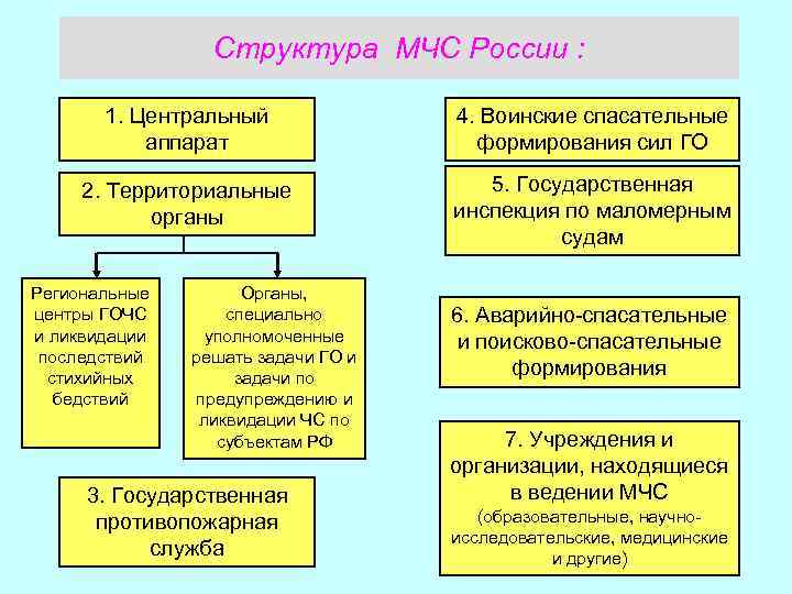 Структура МЧС России : 1. Центральный аппарат 4. Воинские спасательные формирования сил ГО 2.