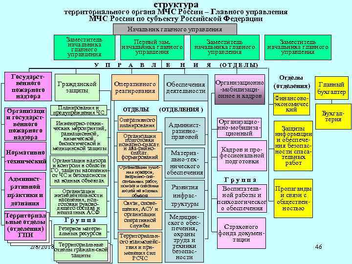 структура территориального органа МЧС России – Главного управления МЧС России по субъекту Российской Федерации