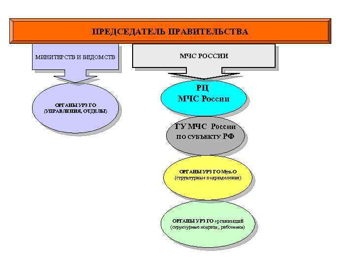 ПРЕДСЕДАТЕЛЬ ПРАВИТЕЛЬСТВА МИНИТЕРСТВ И ВЕДОМСТВ ОРГАНЫ УРЗ ГО (УПРАВЛЕНИЯ, ОТДЕЛЫ) МЧС РОССИИ РЦ МЧС