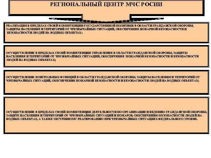 РЕГИОНАЛЬНЫЙ ЦЕНТР МЧС РОСИИ РЕАЛИЗАЦИЯ В ПРЕДЕЛАХ СВОЕЙ КОМПЕТЕНЦИИ ГОСУДАРСТВЕННОЙ ПОЛИТИКИ В ОБЛАСТИ ГРАЖДАНСКОЙ