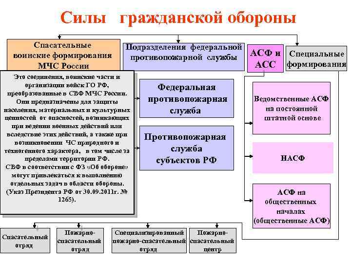 Силы гражданской обороны Спасательные воинские формирования МЧС России Подразделения федеральной противопожарной службы АСФ и