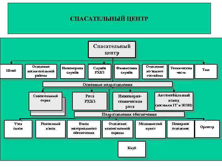 СПАСАТЕЛЬНЫЙ ЦЕНТР Спасательный центр Штаб Отделение воспитательной работы Инженерная служба Служба РХБЗ Отделение по