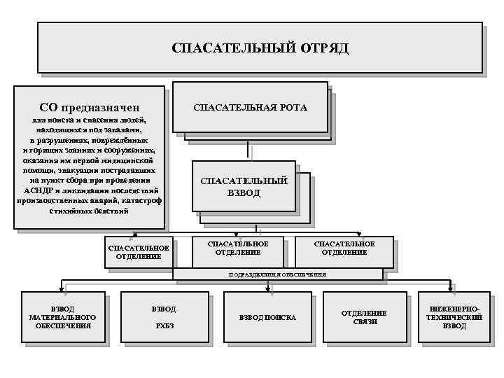 СПАСАТЕЛЬНЫЙ ОТРЯД СО предназначен СПАСАТЕЛЬНАЯ РОТА для поиска и спасения людей, находящихся под завалами,