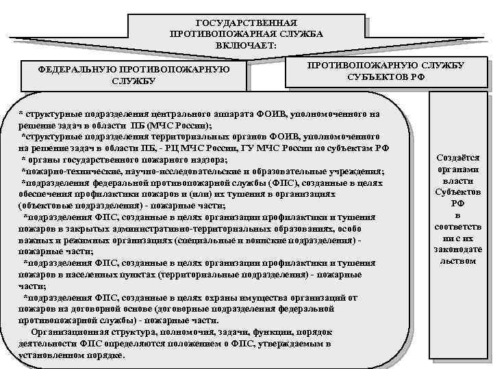 ГОСУДАРСТВЕННАЯ ПРОТИВОПОЖАРНАЯ СЛУЖБА ВКЛЮЧАЕТ: ФЕДЕРАЛЬНУЮ ПРОТИВОПОЖАРНУЮ СЛУЖБУ СУБЪЕКТОВ РФ * структурные подразделения центрального аппарата