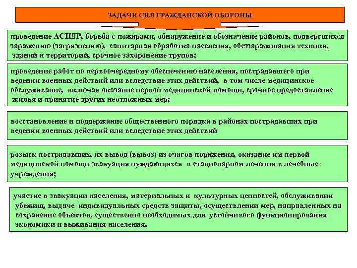 ЗАДАЧИ СИЛ ГРАЖДАНСКОЙ ОБОРОНЫ проведение АСНДР, борьба с пожарами, обнаружение и обозначение районов, подвергшихся