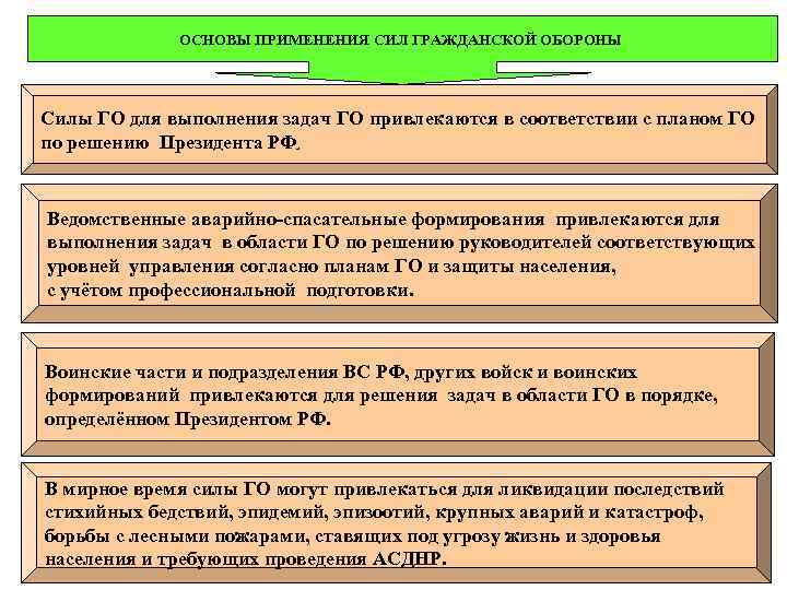 ОСНОВЫ ПРИМЕНЕНИЯ СИЛ ГРАЖДАНСКОЙ ОБОРОНЫ Силы ГО для выполнения задач ГО привлекаются в соответствии