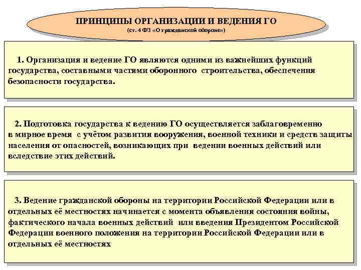 ПРИНЦИПЫ ОРГАНИЗАЦИИ И ВЕДЕНИЯ ГО (ст. 4 ФЗ «О гражданской обороне» ) 1. Организация