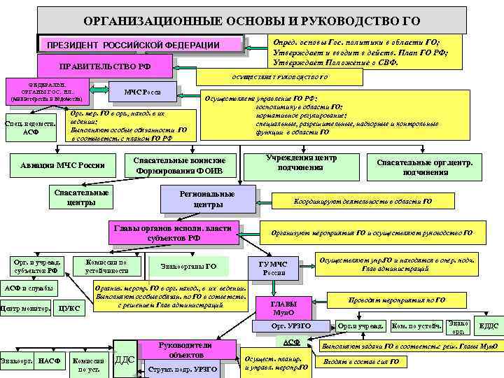 ОРГАНИЗАЦИОННЫЕ ОСНОВЫ И РУКОВОДСТВО ГО Опред. основы Гос. политики в области ГО; Утверждает и