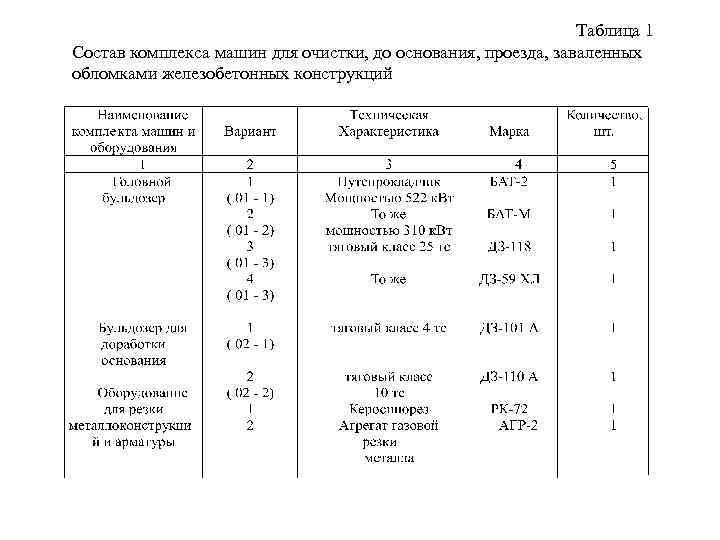 Таблица 1 Состав комплекса машин для очистки, до основания, проезда, заваленных обломками железобетонных конструкций