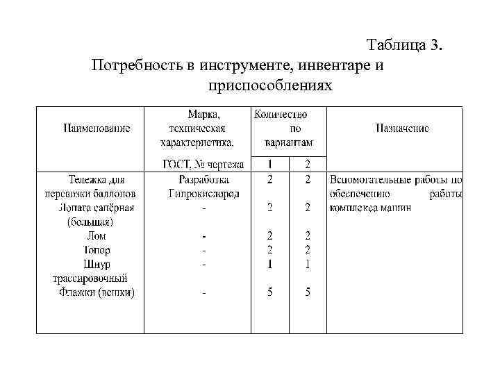 Потребность в инструменте инвентаре и приспособлениях таблица. Ведомость инструментов и приспособлений. Таблица потребность в дополнительных средствах. Инженерная защита населения таблица.