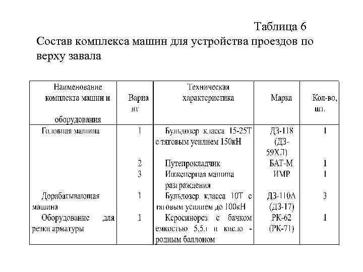 Таблица 6 Состав комплекса машин для устройства проездов по верху завала 