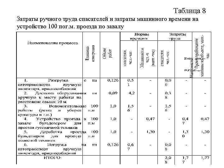 Затраты труда. Калькуляция затрат труда и машинного времени. Затраты машинного времени формула. Проектные затраты машинного времени. Ведомость подсчета затрат труда и машинного времени таблица.