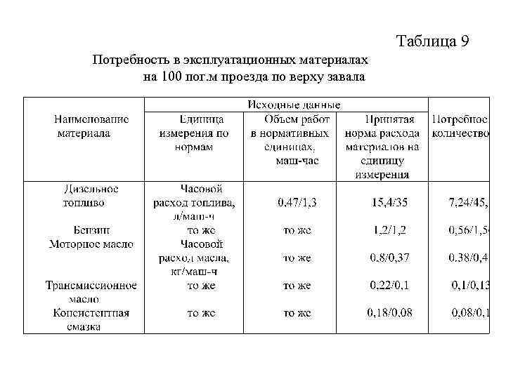 Таблица 9 Потребность в эксплуатационных материалах на 100 пог. м проезда по верху завала